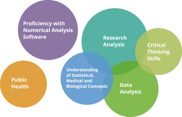 Popular Skills for epidemiology